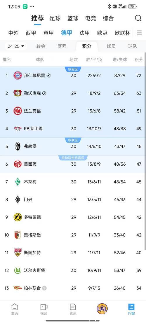 德甲上赛季收入突破40亿欧元创历史新高